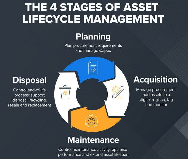 Phasen des Lebenszyklus der Inventarverwaltung: Die wichtigsten Phasen und Schritte