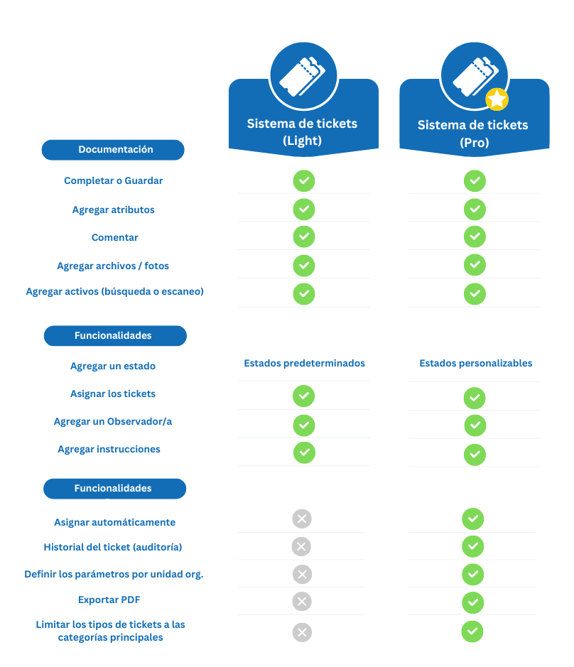 Comparativa del sistema de tickets Timly en sus versiones Light y Pro, destacando las funcionalidades disponibles, como agregar estados, asignar tickets y exportar PDF en la versión Pro