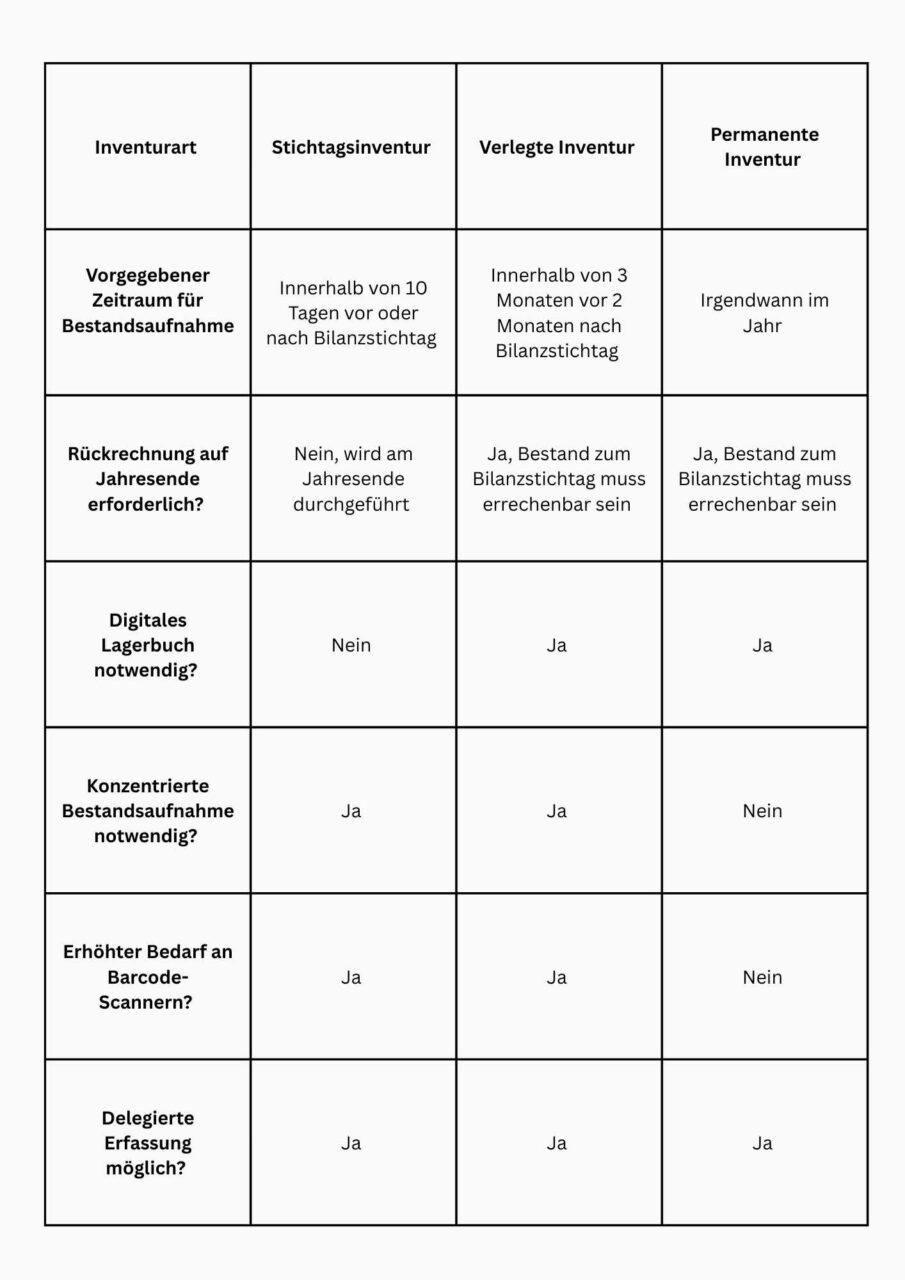Inventurarten Tabelle