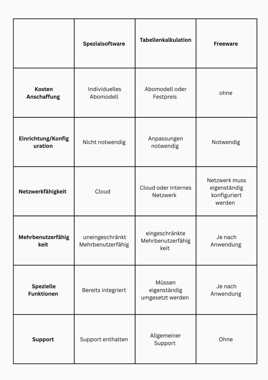 Wichtige Faktoren